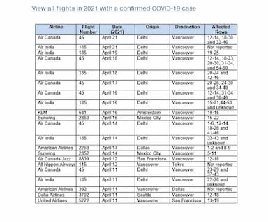 eight-flights-from-delhi-to-vancouver-between-april-16th-and-april-21st-had-passengers-with-covid-infections