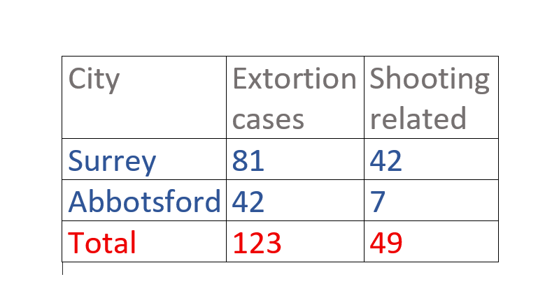 big-difference-in-the-number-of-extortion-cases-in-various-cities-in-the-lower-mainland